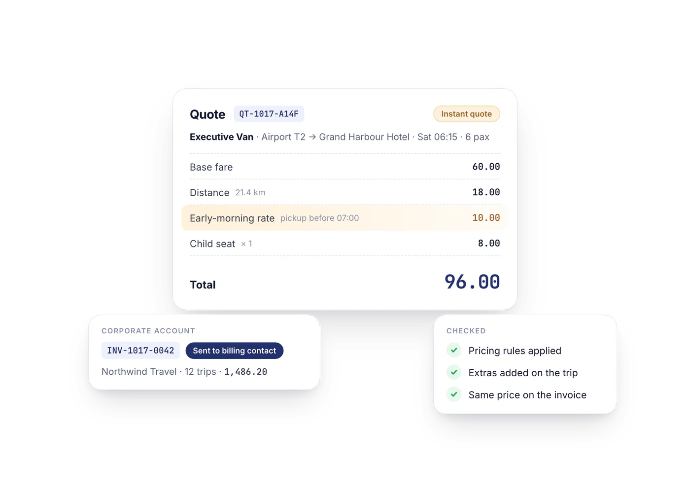 A trip quote built from pricing rules: base fare, distance, early-morning rate and a child seat, with a corporate account invoice sent to its billing contact